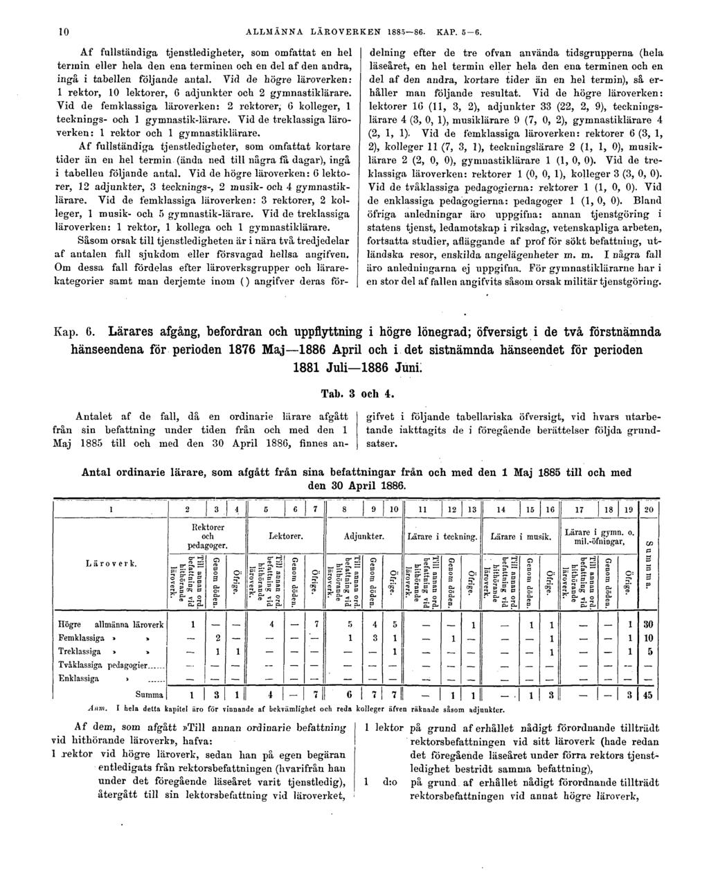 10 ALLMÄNNA LÄROVERKEN 1885 86. KAP. 5-6. Af fullständiga tjenstledigheter, som omfattat en hel termin eller hela den ena terminen och en del af den andra, ingå i tabellen följande antal.