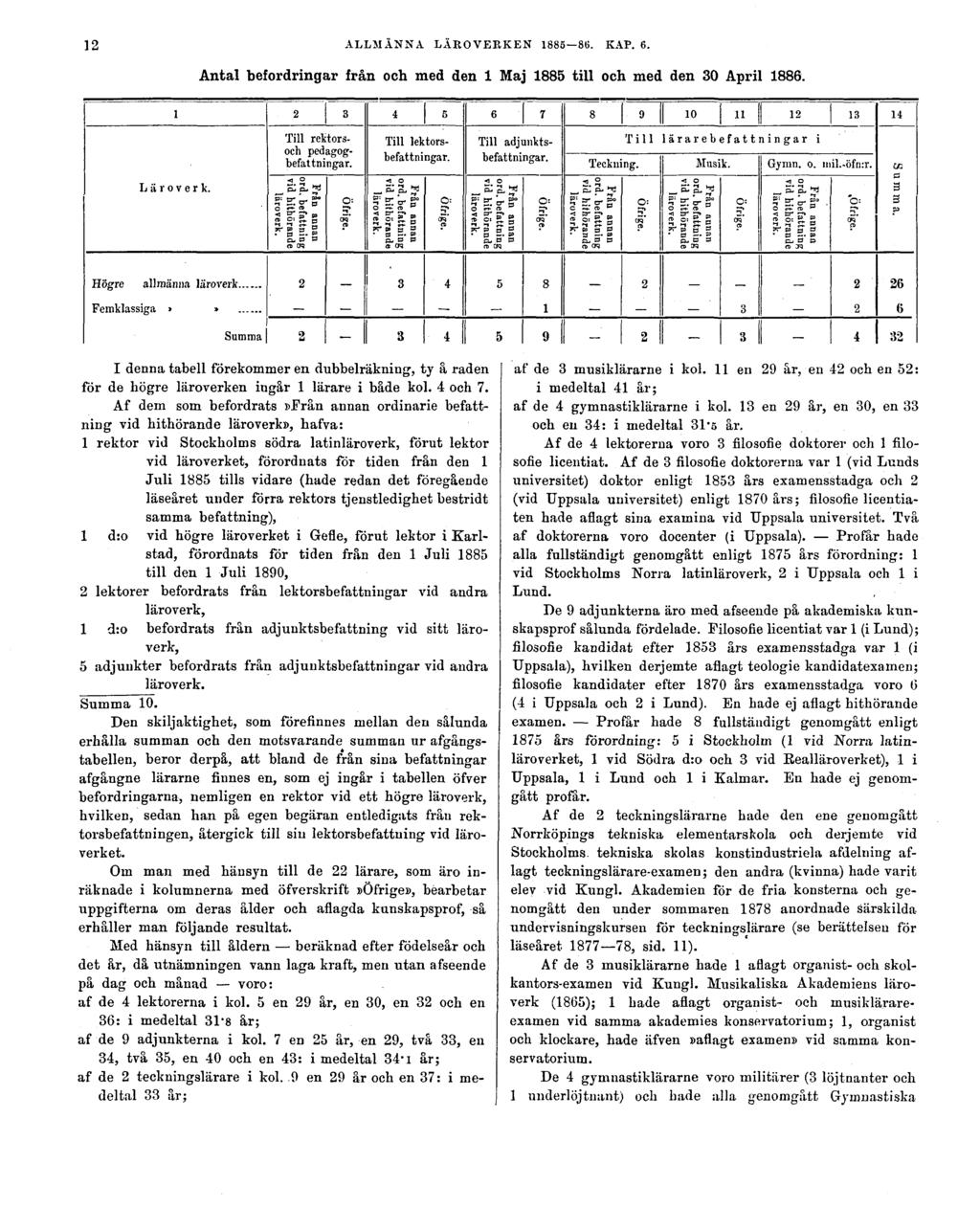 12 ALLMÄNNA LÄROVERKEN 1885 86. KAP. 6. Antal befordringar från och med den 1 Maj 1885 till och med den 30 April 1886.