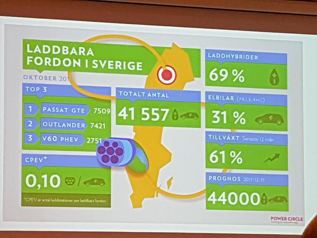 Elbilar och laddinfrastruktur Daniel Asplund, Falu Energi & Vatten Snabb ökning +61% i år 555 elbilar i Dalarna, 601 i Gävleborg Ser ut som det är många fler elbilar i Stockholm eftersom de som