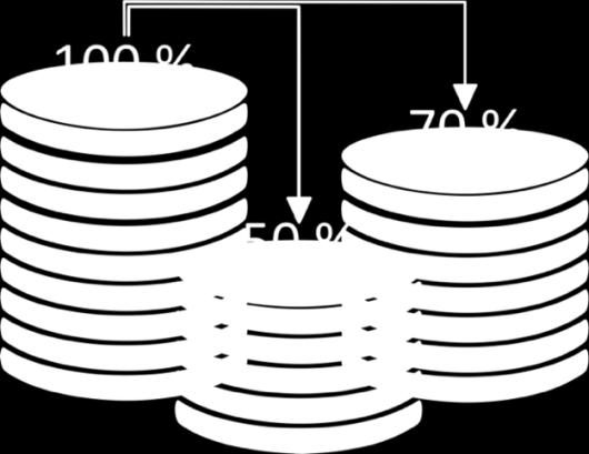 Andelen privat pensionssparare baserat på månadsinkomst 100% 80% 60% 40% 20% 0% 37% 31% 23% 42,000 kr 32,000 kr 22,000 kr Figur 2.