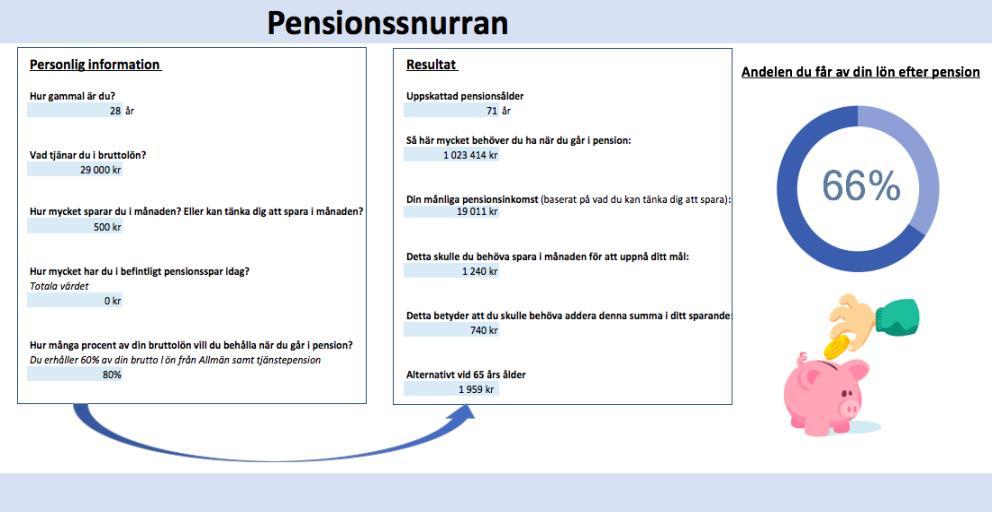 hur mycket personen skulle behöva spara om denne går i pension vid 65, eftersom det är en ålder som av många förknippas med pension (Pensionsmyndigheten, 2018e).