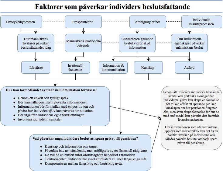 8.2 Utvecklad konceptuell modell Den konceptuella modellen nedan i Figur 12 visar den process som studien haft samt hur de olika stegen avslutningsvis är sammanlänkade.