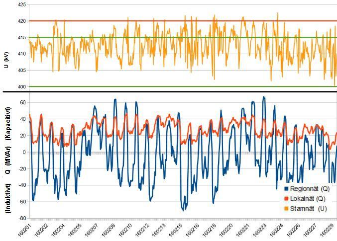 Figur 21: Samband mellan effektflöden och överliggande spänning på 400 kv, februari 2016.