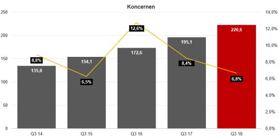 I Norge ökade intäkterna för perioden med 38,8 procent till 86,2 MSEK (62,1). Ökningen hänförs främst till bemanning av sjuksköterskor.