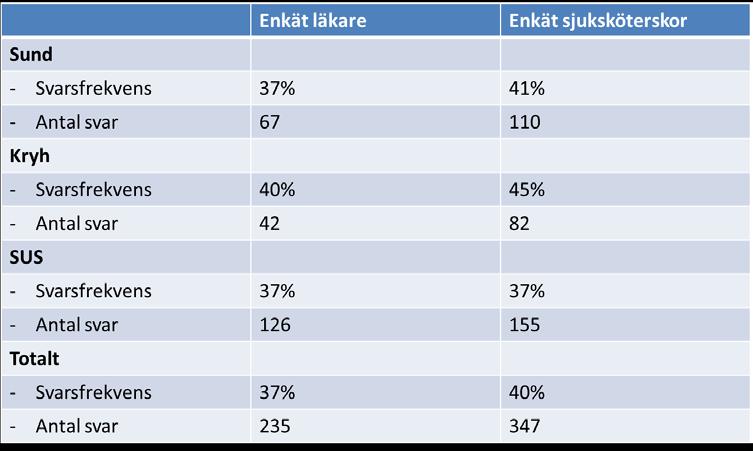 BILAGA 2:ENKÄT TILL LÄKARE RESPEKTIVE SJUKSKÖTERSKOR I PRIMÄRVÅRDEN OM ARBETSMILJÖ OCH SAMVERKAN Enkätundersökningen om arbetsmiljö och samverkan i primärvården riktades mot samtliga läkare