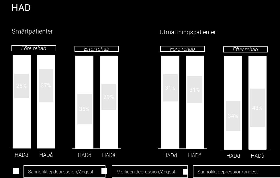 8 EQ5D hälsorelaterad livskvalitet EuroQol five dimensions questionnaire (EQ5D) används ofta inom vård och rehabilitering för att skatta aspekter kopplade till hälsorelaterad livskvalitet.