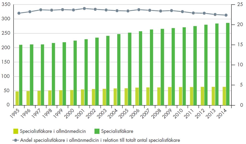 Andelen specialister i allmänmedicin är fortsatt låg Antal läkare per 100