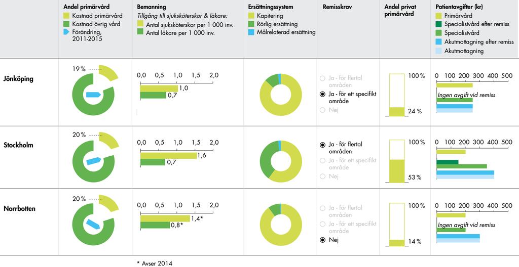 21 modeller för landstingens organisation och styrning av