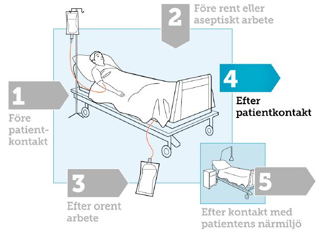 4. Efter patientkontakt Hälsat på