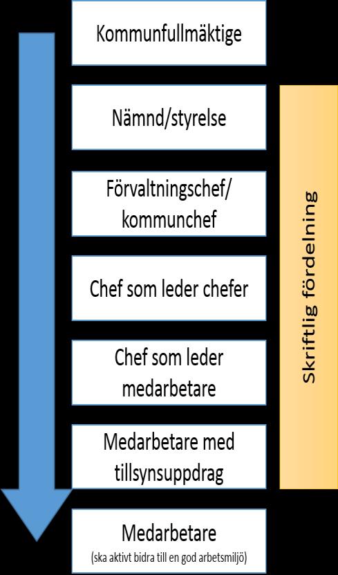 Sida 7 (7) Medarbetarens ansvar Medarbetarnas arbetsmiljöuppgift är i första hand att samverka med ledning och kollegor för att gemensamt åstadkomma en god arbetsmiljö.