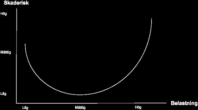 Belastningsdos vs.