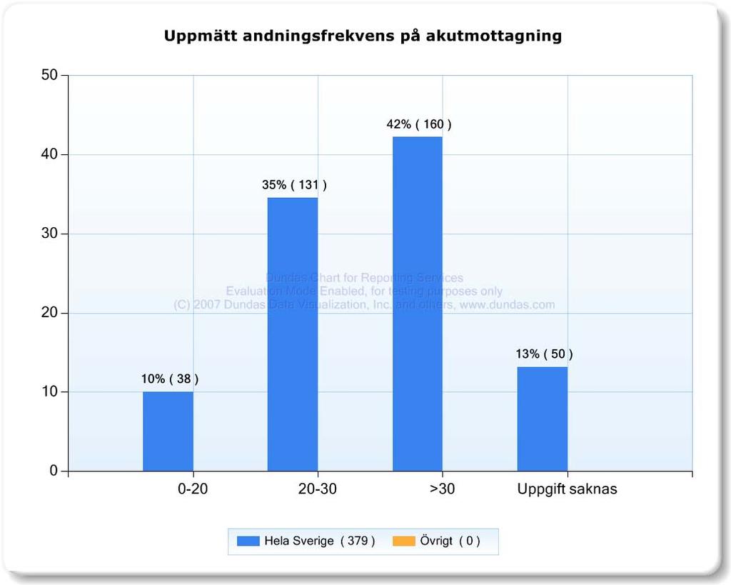 Det saknas kontroll av andningsfrekvens hos 13 % av patienterna.