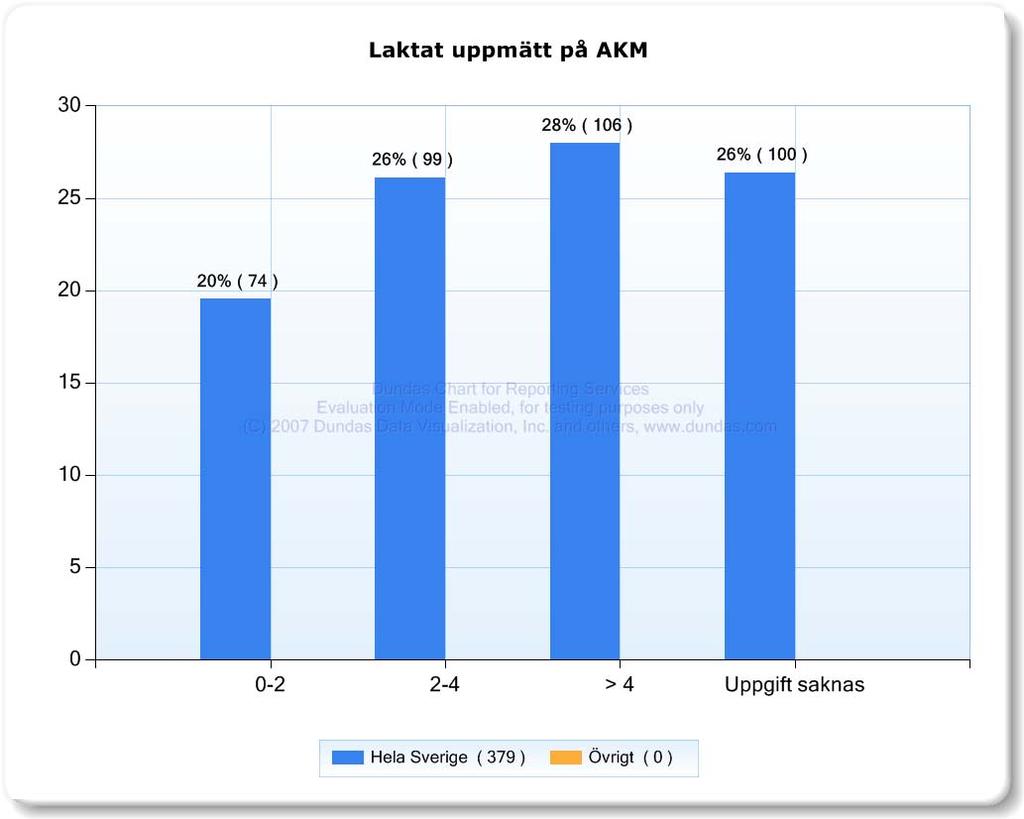 Det saknas uppgift om laktat hos 26 % av patienterna på akutmottagningen.