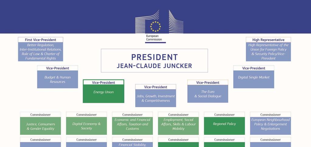 Projektgrupp En störningstålig energiunion med en framsynt klimatpolitik Jag vill reformera och omorganisera EU:s energipolitik till en ny europeisk energiunion.
