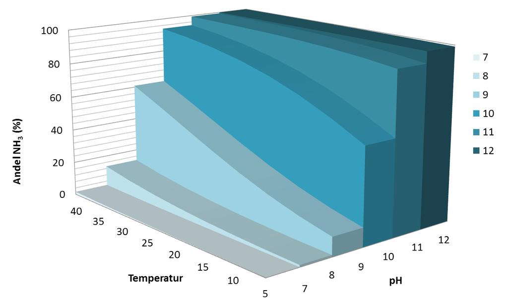 vilket ger en ph höjning. Beroende på tillsatsform, behandlat material och dess torrsubstanshalt ger en tillsats av TAN, i form av ammoniak eller urea, på 0,2 1 % vanligen ett ph på 8,8 till 9,3.