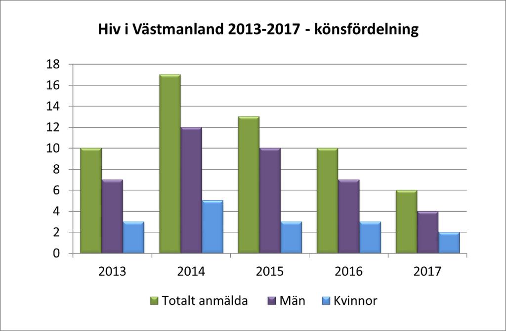 10 (23) Hiv I fjol anmäldes endast sex nya fall, två kvinnor (38-39 år) och fyra män (29-39 år).