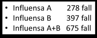 Till skillnad från tidigare säsonger dominerade influensa B redan från starten av säsongen i december i fjol med kulmen under februari.