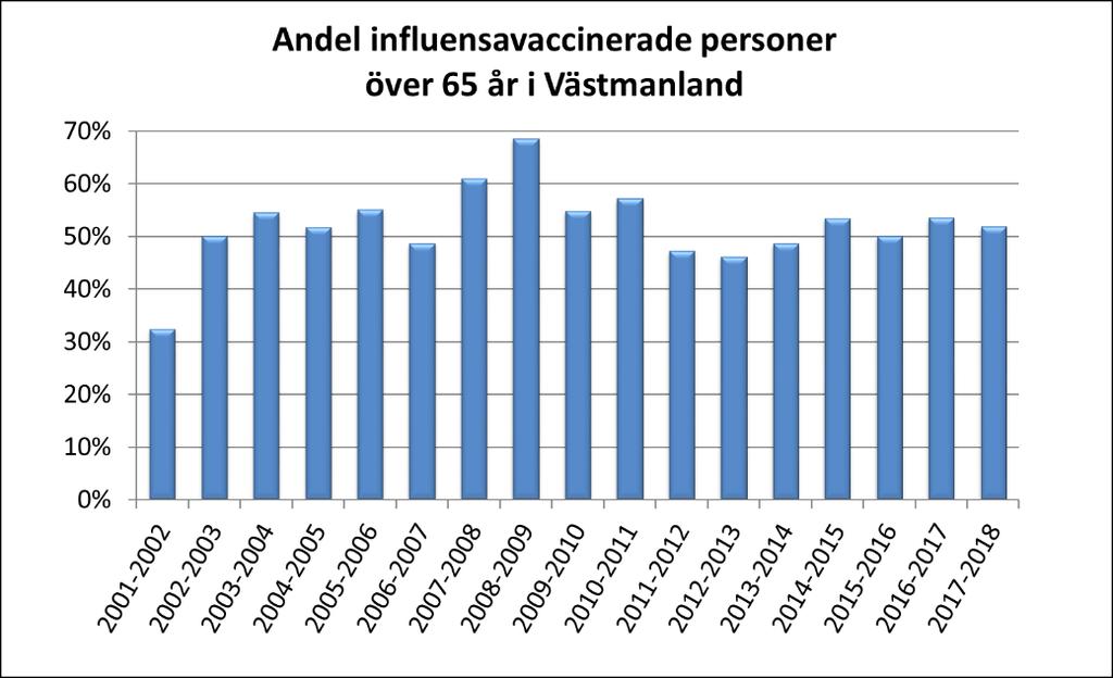 12 (23) Andelen ålderspensionärer som vaccinerades mot säsongsinfluensa under den senaste säsongen 2017/2018 var 52 % jämfört med 53 % säsongen dessförinnan.