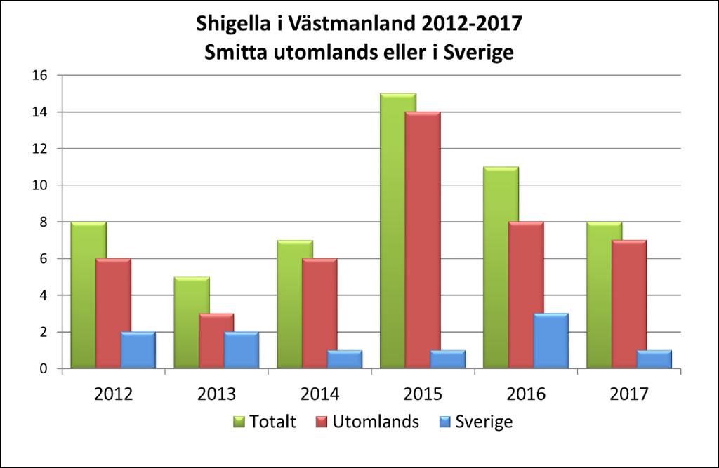 Två patienter hade salmonella enteritidis med identiskt typningsmönster, en 80-årig kvinna på ett äldreboende i Västerås och en 63-årig kvinna som arbetade på samma äldreboende.