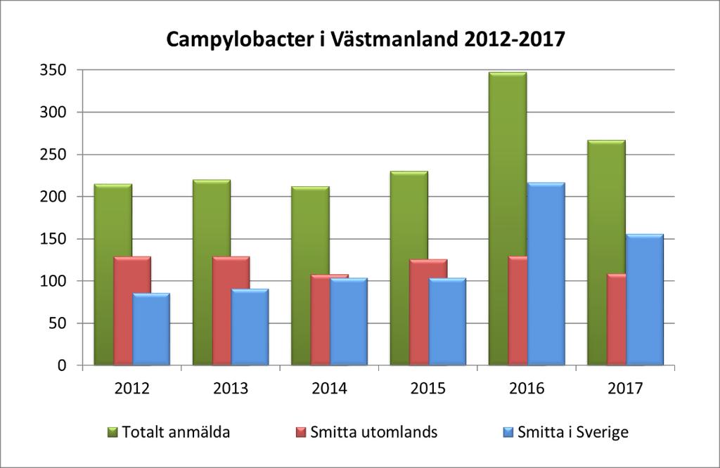 2 (23) Kommentarer kring de anmälda sjukdomarna Statistiken bygger på de fall av anmälningspliktiga sjukdomar, som enligt smittskyddslagen anmäldes i Västmanland under fjolåret.