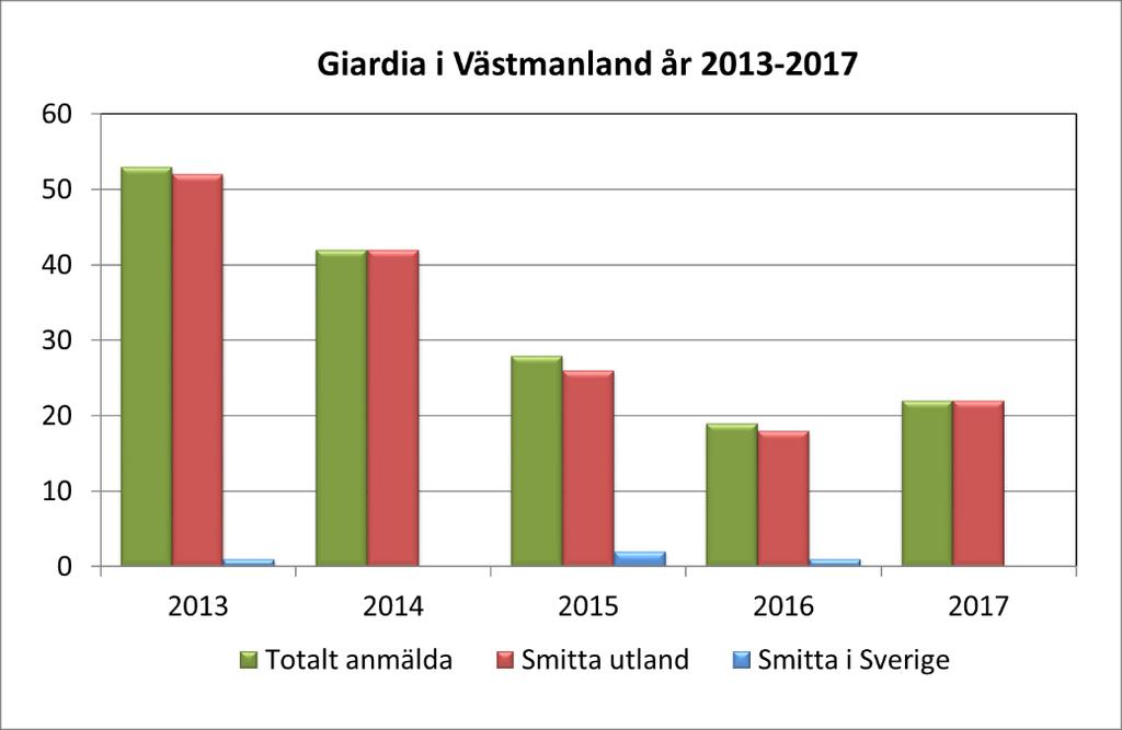 5 (23) ESBLCARBA (gramnegativa tarmbakterier som bildar ESBL av karbapenemastyp) Två fall anmäldes 2017, en 69-årig kvinna och en 62-årig man.