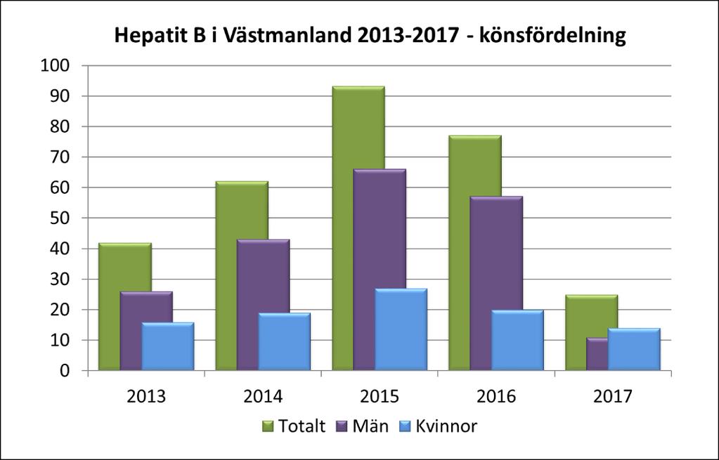 7 (23) Förra året anmäldes endast ett fall, en 69-årig man som fått ett sår på ett finger i samband med att han flått en hare. Han har troligen smittats i närheten av Ängelsberg.