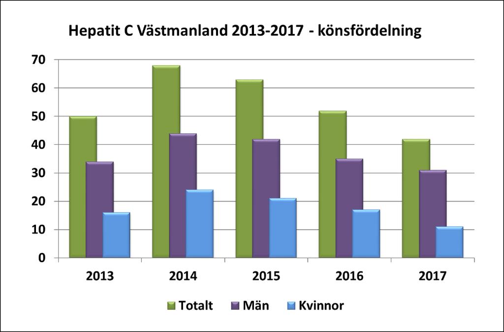 8 (23) År 2017 anmäldes endast 25 fall jämfört med 77 året innan.