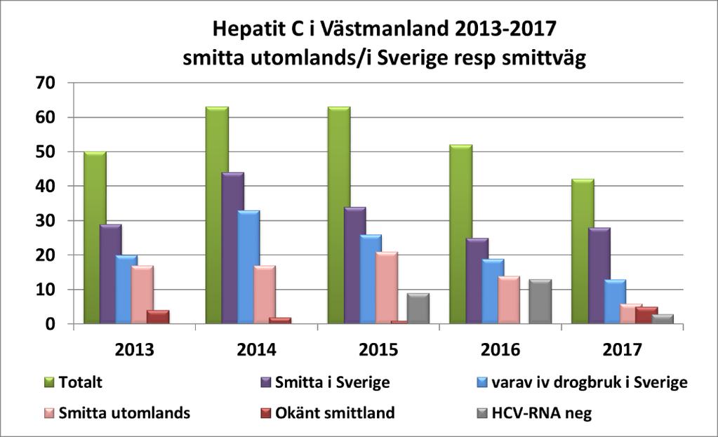 9 (23) I fjol anmäldes 42 nya fall av hepatit C jämfört med 52 år 2016. Männen dominerar liksom tidigare (74 % ifjol). Tre av fallen var negativa i HCV-RNA.