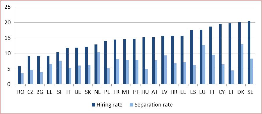 företag och industrier. några slutsatser om rörligheten på arbetsmarknaden som sådan. Diagram 3 Andelen nyanställningar och avslutade anställningar, 2016 Källa: Eurostat, LFS egna beräkningar.