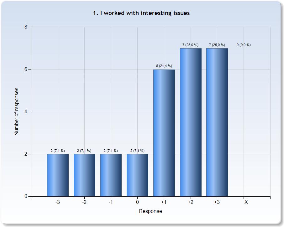 RESPONSE DATA The diagrams below show the detailed response to the LEQ statements.