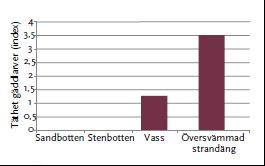 2(6) Berörda fiskarter Gädda Undersökningar utförda under våren 2015 (Jonsson & Eriksson 2015) visar att Tullholmsviken har en funktion som lekområde för gädda.