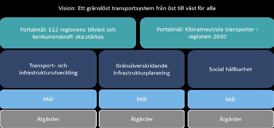 5. Samarbetsområden Trafikstrategin omfattar tre samarbetsområden som anses särskilt viktiga för regionens utveckling av transportsystemet.