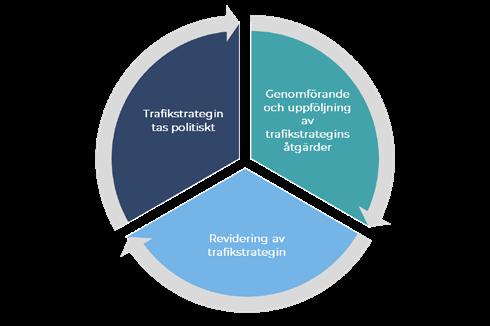 6. Trafikstrategin och framtiden Plan för implementering Denna trafikstrategi ägs av de tre samarbetsorganisationerna Kvarkenrådet, MidtSkandia och Blå Vägen.