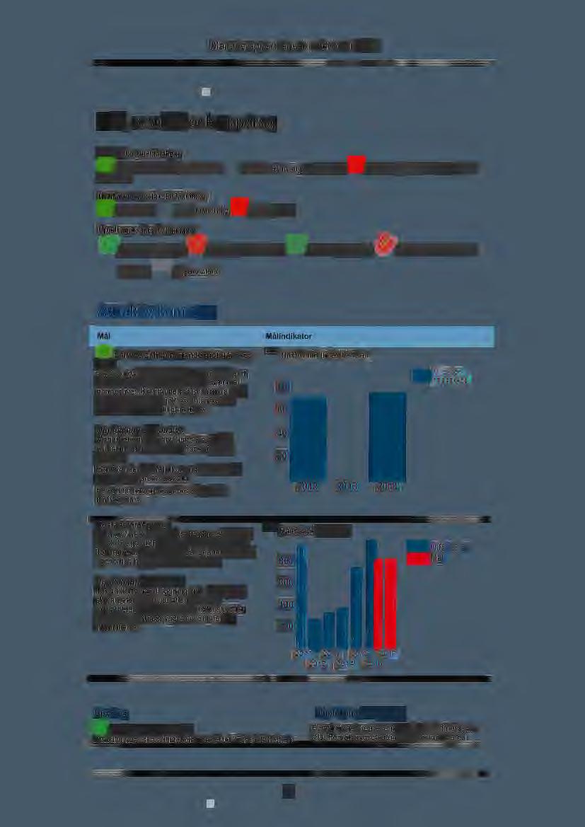 Månadsrapport januari -februari 2017 Mål, resultat och uppdrag Målens fårgförluaringar Målet har nåtts eller förväntas nås kunna nås Osäker bedömning om målet nås Målet har ej nåtts eller bedöms inte