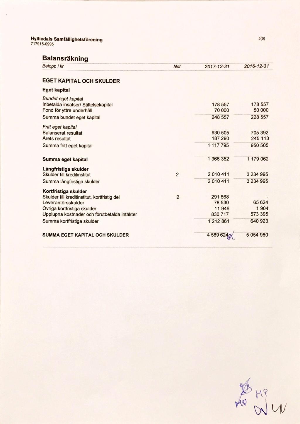 Hylliedals Samfällighetsförening 5(6) Balansräkning Belopp i kr 2017-12-31 2016-12-31 EGET KAPITAL OCH SKULDER Eget kapital Bundet eget kapital Inbetalda insatser/ Stiftelsekapital Fond for yttre