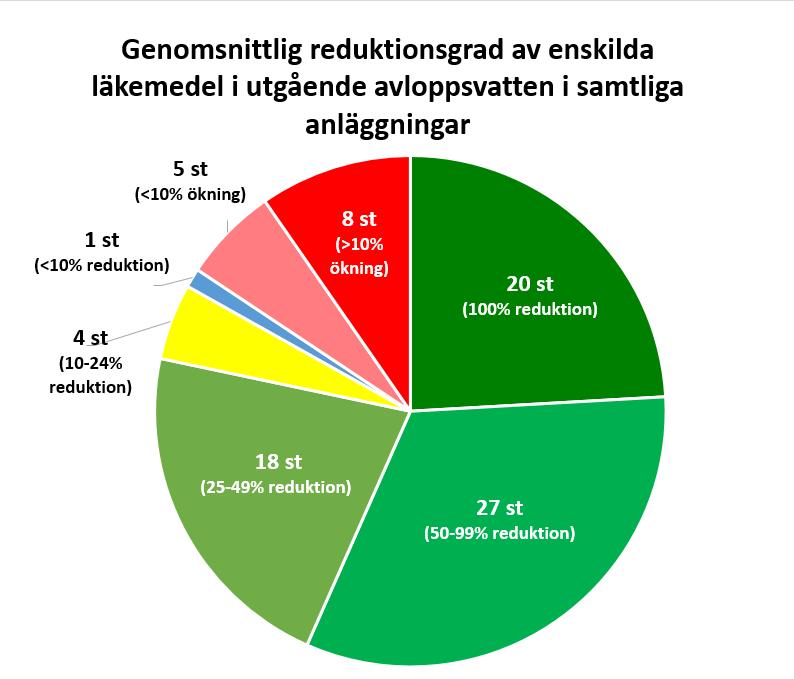 Figur 2 Fördelningen av den genomsnittliga procentuella reduceringen av halterna av enskilda läkemedel i renat avloppsvatten