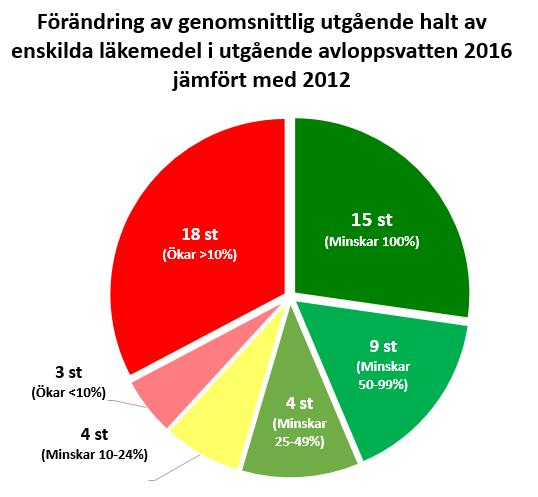 216. Figur Fördelningen av den genomsnittliga procentuella förändringen av halterna av enskilda läkemedel i utgående renat