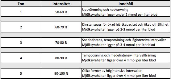 1.2 Definitin av begreppet pulsträning Pulsträning är träning baserad på en persns puls.