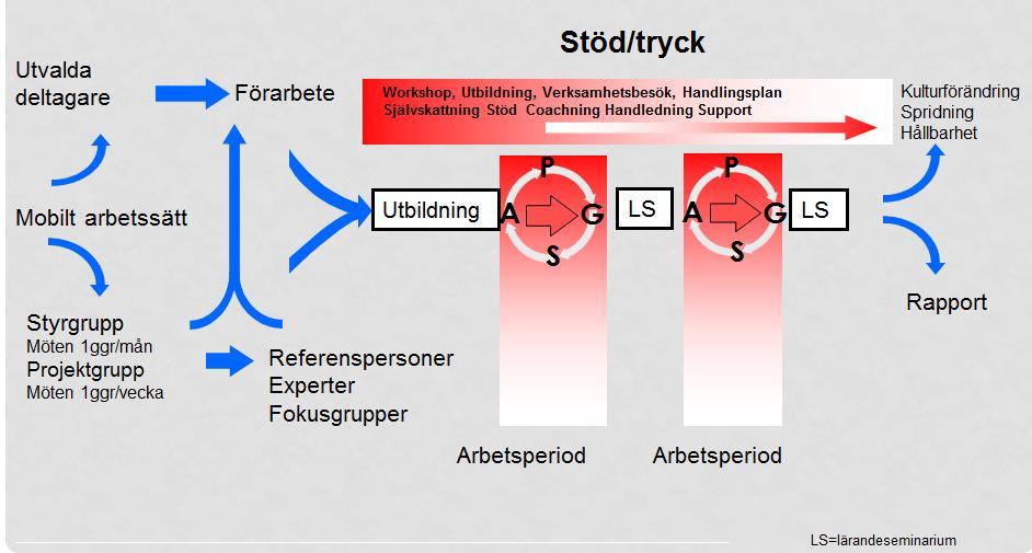 i ett seminarium vid Bättre liv för sjuka äldre samt hållit ett föredrag vid MVTe mässan för att sprida information om projektet. 6.