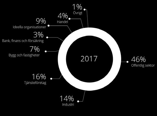 Q4 2017 Marknad och framtidsutsikter Precio Fishbones hemmamarknad är Sverige. Andelen av intäkterna från kunder utanför Sverige ökar dock och står under 2017 för mer än 15% av intäkterna.