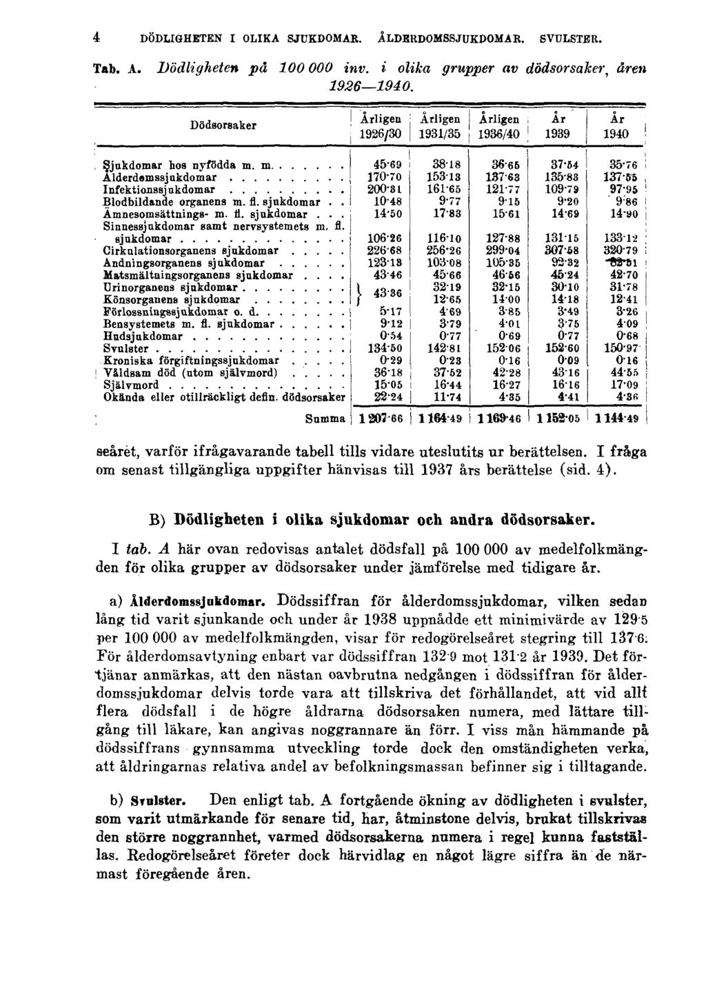 4 DÖDLIGHETEN I OLIKA SJUKDOMAR. ÅLDERDOMSSJUKDOMAR. SVULSTER. Tab. A. Dödligheten på 100000 inv. i olika grupper av dödsorsaker, åren 1926 1940.