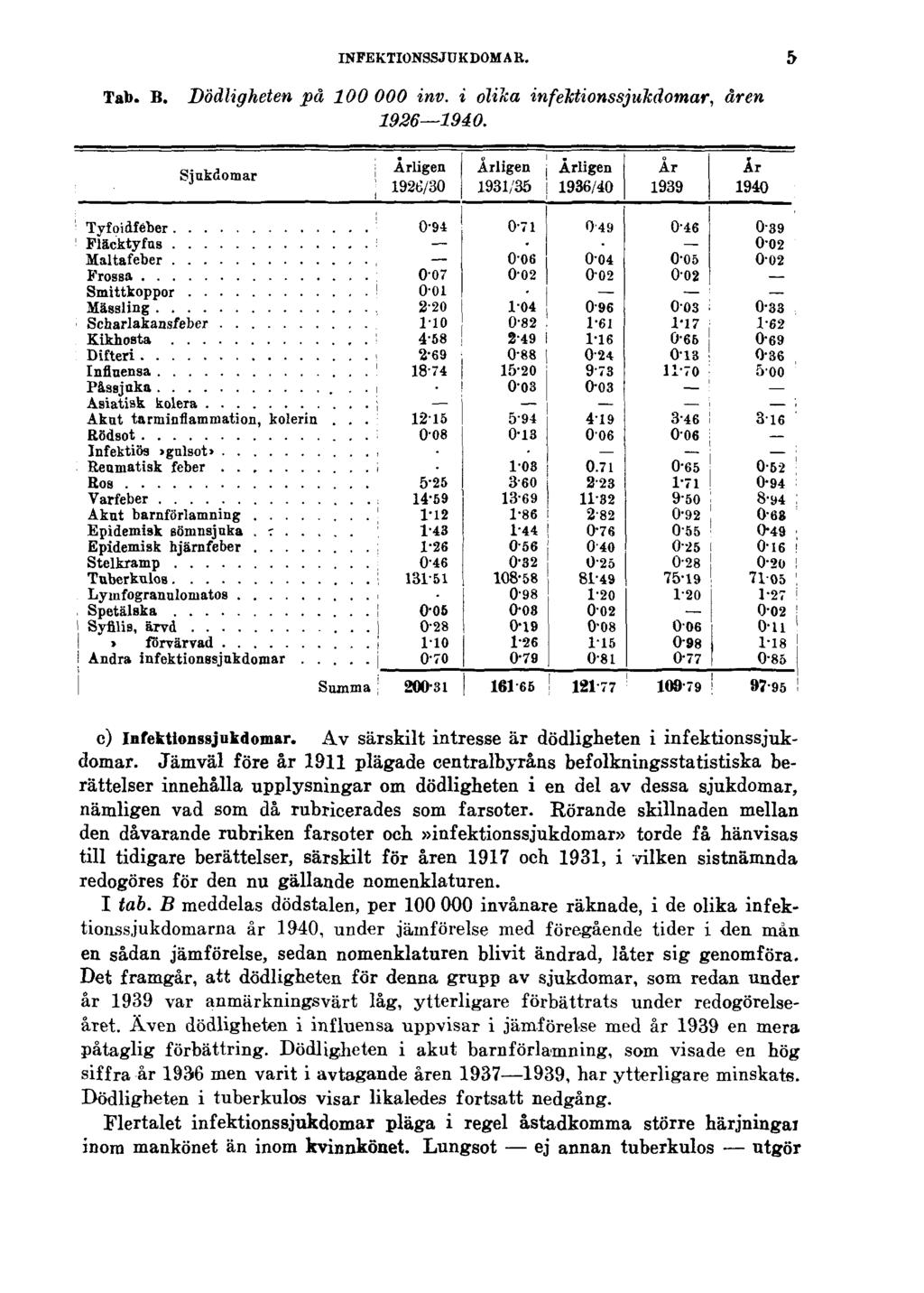 INFEKTIONSSJUKDOMAR. 5 Tab. B. Dödligheten på 100000 inv. i olika infektionssjukdomar, 1926 1940. åren c) Infektionssjukdomar. Av särskilt intresse är dödligheten i infektionssjukdomar.