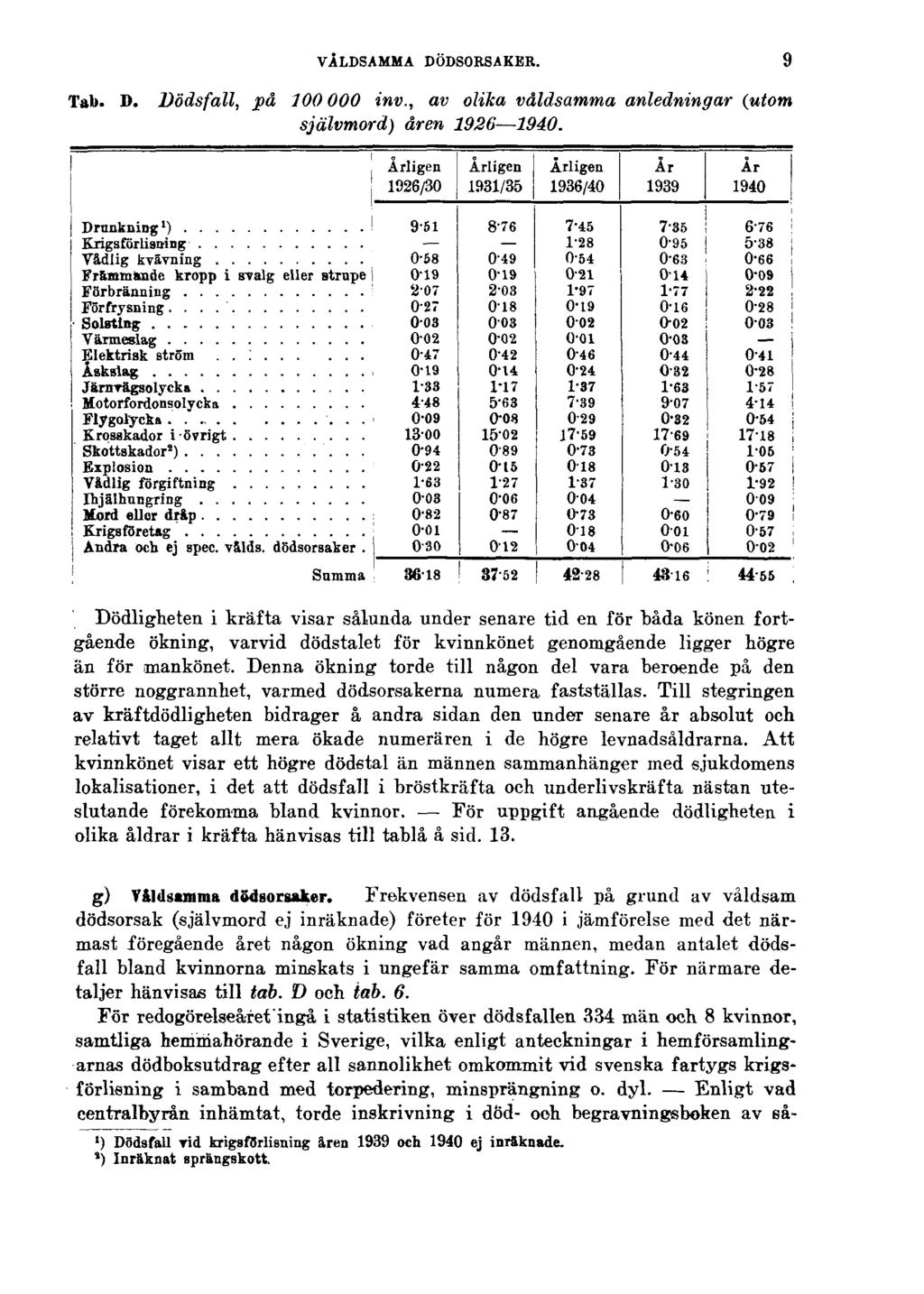 VÅLDSAMMA DÖDSORSAKER. 9 Tab. D. Dödsfall, på 100000 inv., av olika våldsamma anledningar (utom självmord) åren 1926 1940.