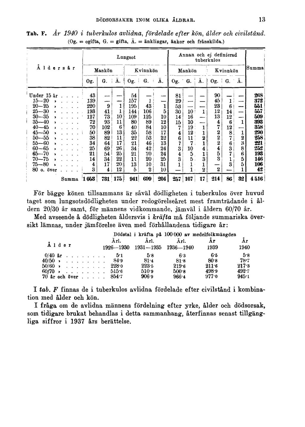 DÖDSORSAKER INOM OLIKA ÅLDRAR. 13 Tab. F. År 1940 i tuberkulos avlidna, fördelade efter kön, ålder och civilstånd. (Og. = ogifta, G. = gifta, Ä. = änklingar, änkor och frånskilda.