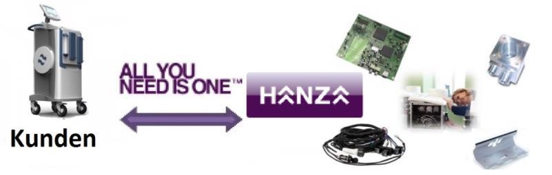 Vi tror att det är rätt sätt att resonera ju mer kunden sparar desto mer kan Hanza tjäna. Genom flexibilitet kan kunden ta vara på försäljnings-möjligheter, även detta ger Hanza en fördel.