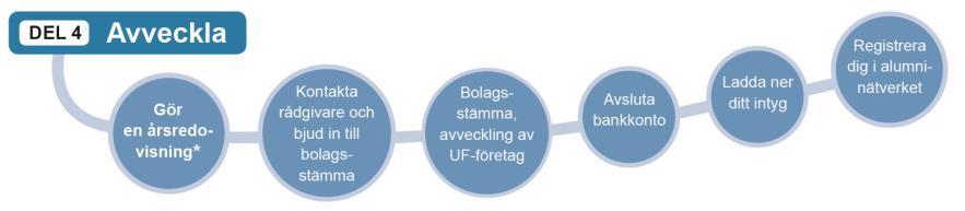 AVVECKLA Årsredovisning Datum: Närvarande: Diskutera hur året har gått med utgångspunkt i affärsplanen, ex mål och budget. Gå igenom protokollet från förra mötet.