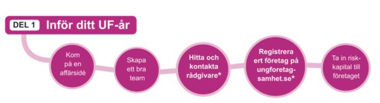 INFÖR DITT UF-ÅR Affärsidé och förväntningar Datum: Närvarande: Börja med att gå igenom förberedelsemallen och ha den som utgångpunkt under mötet.