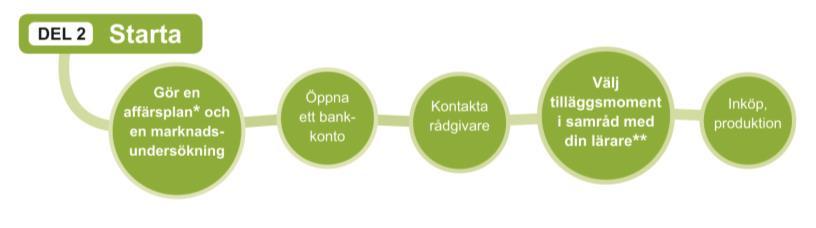 STARTA Affärsplanen Datum: Närvarande: Börja med att diskutera UF-företagets mål, den marknadsundersökning som är gjord samt arbetet med att få in riskkapital. Gå igenom protokollet från förra mötet.