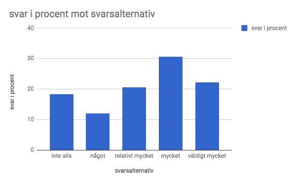 Eleverna i årskurs 9 ger en tydligare positiv eller negativ värdering av strategin medan svaren i årskurs 7 samlar sig runt mitten i formen av en normalfördelningskurva.