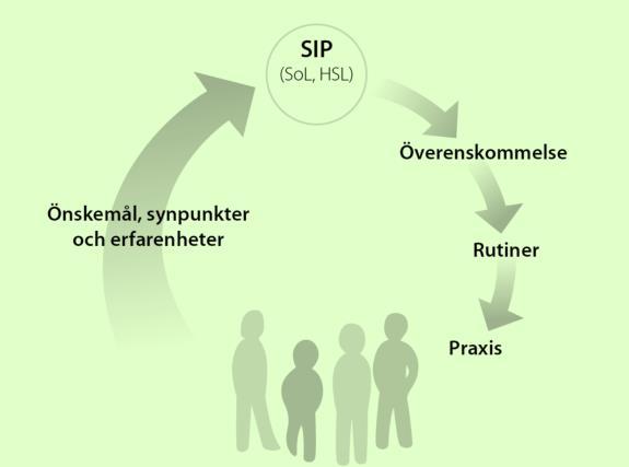 Inledning Samarbete över professions- och verksamhetsgränser är mer regel än undantag kring personer i behov av sammansatt stöd.